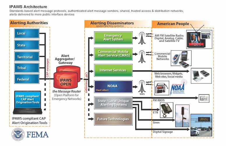Diagram showing IPAWS Architecture. IPAWS is a platform that receives alerts from different authorities and then sends them to alerts disseminator which in turn send them to the American people through different media.